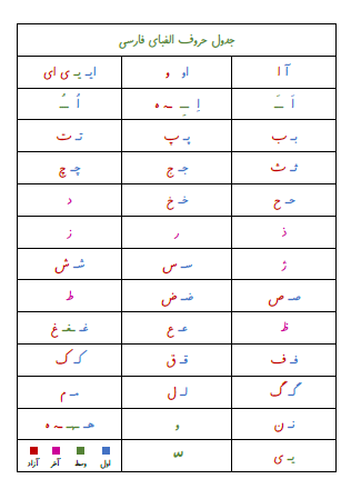 جدول حروف الفبای فارسی اول دبستان که نشانه های مختلف بر اساس محل استفاده در کلمه با رنگ های مختلف نشان داده شده اند.