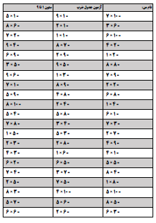 آزمون کامل جدول ضرب یک آزمون ضرب جامع است که تمامی ستون های ۱ تا ۱۰ جدول ضرب را شامل می شود. می توانید با یک زمان‌بندی مشخص از بچه ها آزمون بگیرید.