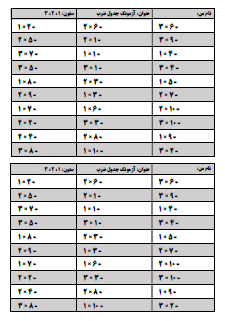 با آزمونک جدول ضرب می‌توانید از بچه‌ها به صورت زمان‌بندی شده آزمون بگیرید. یک زمان محدود مثلا ۱۰ دقیقه (بسته به شرایط کلاس و دانش‌آموزان خودتان) برای بچه‌ها تعیین کنید و از آن‌ها به صورت روزانه یا یک روز در میان آزمونک یا کوئیز ضرب بگیرید تا سرعت‌عمل و یادگیری آن‌ها در جدول ضرب تثبیت شود.