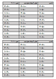 با آزمونک جدول ضرب می‌توانید از بچه‌ها به صورت زمان‌بندی شده آزمون بگیرید. یک زمان محدود مثلا ۱۰ دقیقه (بسته به شرایط کلاس و دانش‌آموزان خودتان) برای بچه‌ها تعیین کنید و از آن‌ها به صورت روزانه یا یک روز در میان آزمونک یا کوئیز ضرب بگیرید تا سرعت‌عمل و یادگیری آن‌ها در جدول ضرب تثبیت شود.