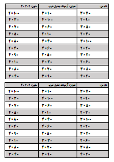 با آزمونک جدول ضرب می‌توانید از بچه‌ها به صورت زمان‌بندی شده آزمون بگیرید. یک زمان محدود مثلا ۱۰ دقیقه (بسته به شرایط کلاس و دانش‌آموزان خودتان) برای بچه‌ها تعیین کنید و از آن‌ها به صورت روزانه یا یک روز در میان آزمونک یا کوئیز ضرب بگیرید تا سرعت‌عمل و یادگیری آن‌ها در جدول ضرب تثبیت شود.