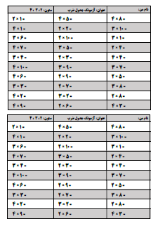 با آزمونک جدول ضرب می‌توانید از بچه‌ها به صورت زمان‌بندی شده آزمون بگیرید. یک زمان محدود مثلا ۱۰ دقیقه (بسته به شرایط کلاس و دانش‌آموزان خودتان) برای بچه‌ها تعیین کنید و از آن‌ها به صورت روزانه یا یک روز در میان آزمونک یا کوئیز ضرب بگیرید تا سرعت‌عمل و یادگیری آن‌ها در جدول ضرب تثبیت شود.