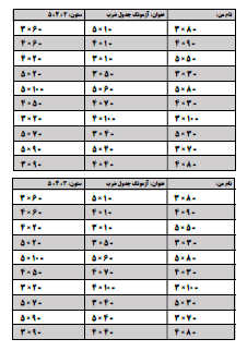 با آزمونک جدول ضرب می‌توانید از بچه‌ها به صورت زمان‌بندی شده آزمون بگیرید. یک زمان محدود مثلا ۱۰ دقیقه (بسته به شرایط کلاس و دانش‌آموزان خودتان) برای بچه‌ها تعیین کنید و از آن‌ها به صورت روزانه یا یک روز در میان آزمونک یا کوئیز ضرب بگیرید تا سرعت‌عمل و یادگیری آن‌ها در جدول ضرب تثبیت شود.