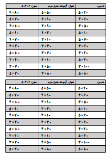 با آزمونک جدول ضرب می‌توانید از بچه‌ها به صورت زمان‌بندی شده آزمون بگیرید. یک زمان محدود مثلا ۱۰ دقیقه (بسته به شرایط کلاس و دانش‌آموزان خودتان) برای بچه‌ها تعیین کنید و از آن‌ها به صورت روزانه یا یک روز در میان آزمونک یا کوئیز ضرب بگیرید تا سرعت‌عمل و یادگیری آن‌ها در جدول ضرب تثبیت شود.