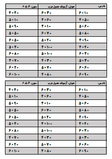 با آزمونک جدول ضرب می‌توانید از بچه‌ها به صورت زمان‌بندی شده آزمون بگیرید. یک زمان محدود مثلا ۱۰ دقیقه (بسته به شرایط کلاس و دانش‌آموزان خودتان) برای بچه‌ها تعیین کنید و از آن‌ها به صورت روزانه یا یک روز در میان آزمونک یا کوئیز ضرب بگیرید تا سرعت‌عمل و یادگیری آن‌ها در جدول ضرب تثبیت شود.
