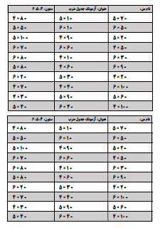 با آزمونک جدول ضرب می‌توانید از بچه‌ها به صورت زمان‌بندی شده آزمون بگیرید. یک زمان محدود مثلا ۱۰ دقیقه (بسته به شرایط کلاس و دانش‌آموزان خودتان) برای بچه‌ها تعیین کنید و از آن‌ها به صورت روزانه یا یک روز در میان آزمونک یا کوئیز ضرب بگیرید تا سرعت‌عمل و یادگیری آن‌ها در جدول ضرب تثبیت شود.