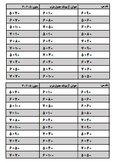 با آزمونک جدول ضرب می‌توانید از بچه‌ها به صورت زمان‌بندی شده آزمون بگیرید. یک زمان محدود مثلا ۱۰ دقیقه (بسته به شرایط کلاس و دانش‌آموزان خودتان) برای بچه‌ها تعیین کنید و از آن‌ها به صورت روزانه یا یک روز در میان آزمونک یا کوئیز ضرب بگیرید تا سرعت‌عمل و یادگیری آن‌ها در جدول ضرب تثبیت شود.