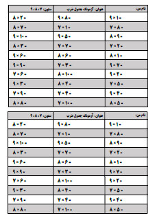 با آزمونک جدول ضرب می‌توانید از بچه‌ها به صورت زمان‌بندی شده آزمون بگیرید. یک زمان محدود مثلا ۱۰ دقیقه (بسته به شرایط کلاس و دانش‌آموزان خودتان) برای بچه‌ها تعیین کنید و از آن‌ها به صورت روزانه یا یک روز در میان آزمونک یا کوئیز ضرب بگیرید تا سرعت‌عمل و یادگیری آن‌ها در جدول ضرب تثبیت شود.