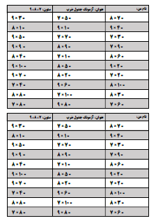با آزمونک جدول ضرب می‌توانید از بچه‌ها به صورت زمان‌بندی شده آزمون بگیرید. یک زمان محدود مثلا ۱۰ دقیقه (بسته به شرایط کلاس و دانش‌آموزان خودتان) برای بچه‌ها تعیین کنید و از آن‌ها به صورت روزانه یا یک روز در میان آزمونک یا کوئیز ضرب بگیرید تا سرعت‌عمل و یادگیری آن‌ها در جدول ضرب تثبیت شود.