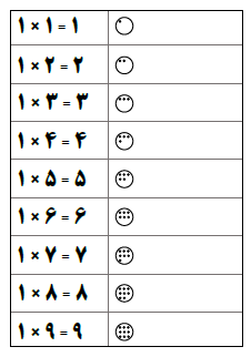 کاغذدیواری جدول ضرب، برگه های ساده ای است که شامل ستون های ۱ تا ۱۰ جدول ضرب می شود و برای هر ضرب یک شکل ساده هم دارد که می توانید به سادگی یا چاپ کردن آن به عنوان کاغذدیواری یا لوح ضرب در اختیار بچه ها قرار دهید.