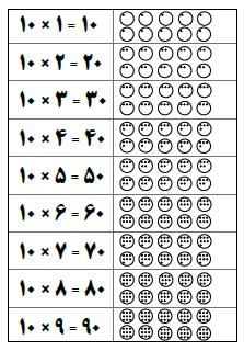 کاغذدیواری جدول ضرب، برگه های ساده ای است که شامل ستون های ۱ تا ۱۰ جدول ضرب می شود و برای هر ضرب یک شکل ساده هم دارد که می توانید به سادگی یا چاپ کردن آن به عنوان کاغذدیواری یا لوح ضرب در اختیار بچه ها قرار دهید.