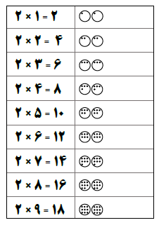 کاغذدیواری جدول ضرب، برگه های ساده ای است که شامل ستون های ۱ تا ۱۰ جدول ضرب می شود و برای هر ضرب یک شکل ساده هم دارد که می توانید به سادگی یا چاپ کردن آن به عنوان کاغذدیواری یا لوح ضرب در اختیار بچه ها قرار دهید.
