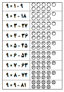 کاغذدیواری جدول ضرب، برگه های ساده ای است که شامل ستون های ۱ تا ۱۰ جدول ضرب می شود و برای هر ضرب یک شکل ساده هم دارد که می توانید به سادگی یا چاپ کردن آن به عنوان کاغذدیواری یا لوح ضرب در اختیار بچه ها قرار دهید.