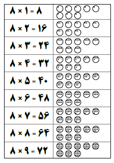 کاغذدیواری جدول ضرب، برگه های ساده ای است که شامل ستون های ۱ تا ۱۰ جدول ضرب می شود و برای هر ضرب یک شکل ساده هم دارد که می توانید به سادگی یا چاپ کردن آن به عنوان کاغذدیواری یا لوح ضرب در اختیار بچه ها قرار دهید.