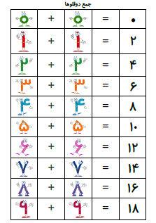 یادگیری جمع های دوقلو و تفریق های یکی از ده تایی برای دوم دبستان ضروری است. می توانید این برگه را به دیوار بچسبانید.