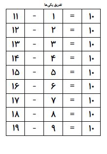 یادگیری جمع های دوقلو و تفریق های یکی از ده تایی برای دوم دبستان ضروری است. می توانید این برگه را به دیوار بچسبانید.